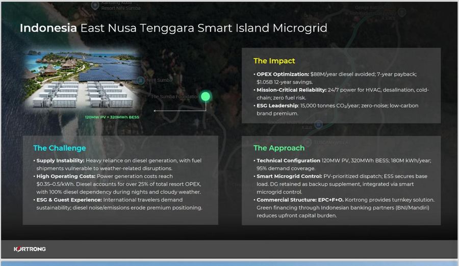 Smart Island Microgrid Indonésie